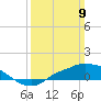 Bay Waveland Yacht Club tide chart for Sunday, March 9, 2025