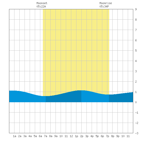 Bay Waveland Yacht Club tide chart for Thursday, April 10, 2025