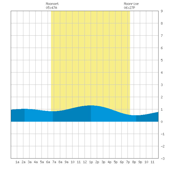 Bay Waveland Yacht Club tide chart for Friday, April 11, 2025
