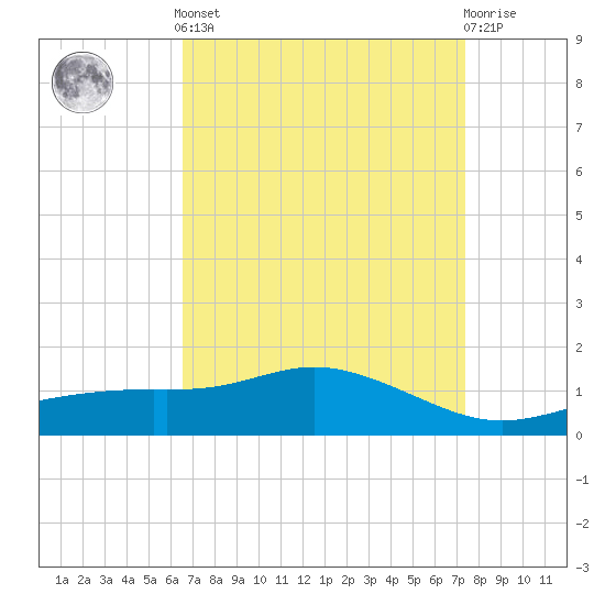 Bay Waveland Yacht Club tide chart for Saturday, April 12, 2025