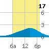 Bay Waveland Yacht Club tide chart for Thursday, April 17, 2025