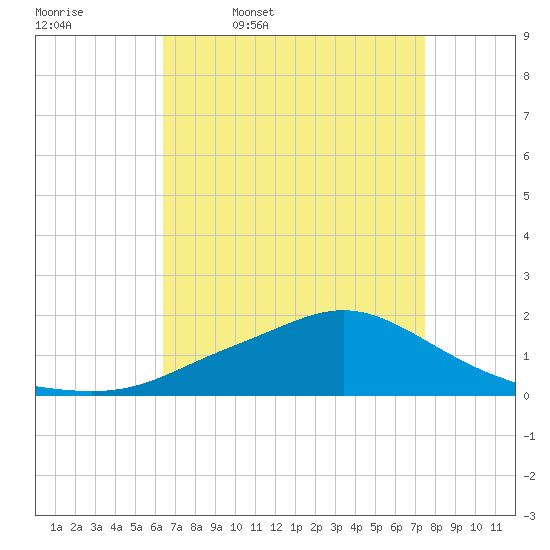 Bay Waveland Yacht Club tide chart for Friday, April 18, 2025