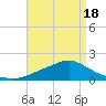 Bay Waveland Yacht Club tide chart for Friday, April 18, 2025