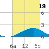 Bay Waveland Yacht Club tide chart for Saturday, April 19, 2025