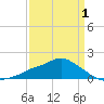 Bay Waveland Yacht Club tide chart for Tuesday, April 1, 2025