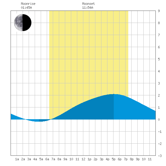 Bay Waveland Yacht Club tide chart for Sunday, April 20, 2025