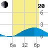 Bay Waveland Yacht Club tide chart for Sunday, April 20, 2025