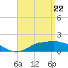 Bay Waveland Yacht Club tide chart for Tuesday, April 22, 2025