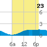 Bay Waveland Yacht Club tide chart for Wednesday, April 23, 2025