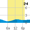 Bay Waveland Yacht Club tide chart for Thursday, April 24, 2025