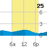 Bay Waveland Yacht Club tide chart for Friday, April 25, 2025