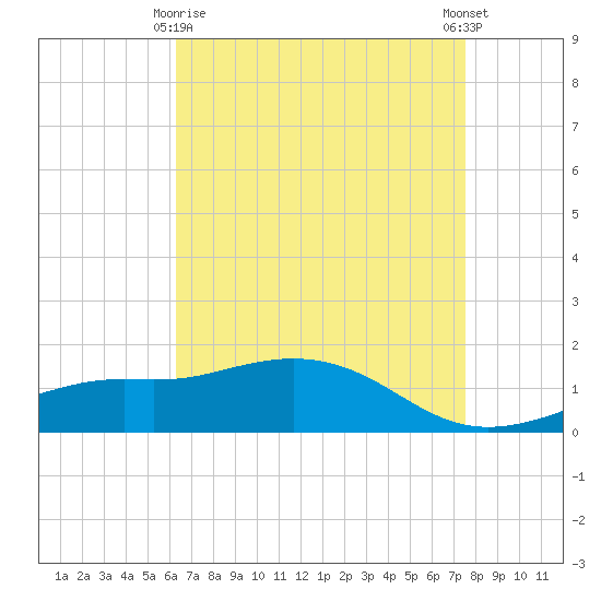 Bay Waveland Yacht Club tide chart for Saturday, April 26, 2025