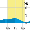 Bay Waveland Yacht Club tide chart for Saturday, April 26, 2025