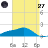 Bay Waveland Yacht Club tide chart for Sunday, April 27, 2025