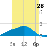 Bay Waveland Yacht Club tide chart for Monday, April 28, 2025