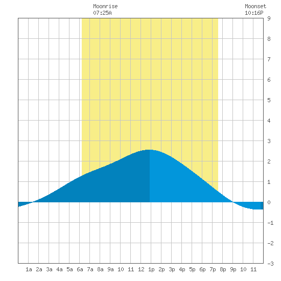 Bay Waveland Yacht Club tide chart for Tuesday, April 29, 2025