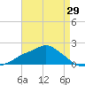 Bay Waveland Yacht Club tide chart for Tuesday, April 29, 2025