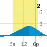 Bay Waveland Yacht Club tide chart for Wednesday, April 2, 2025
