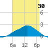 Bay Waveland Yacht Club tide chart for Wednesday, April 30, 2025