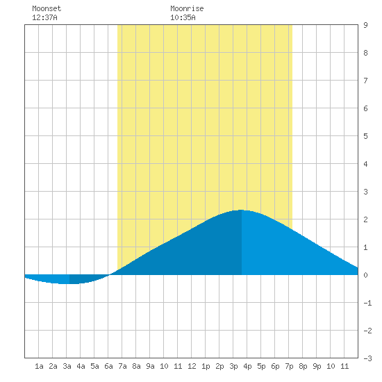 Bay Waveland Yacht Club tide chart for Thursday, April 3, 2025