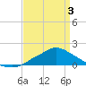 Bay Waveland Yacht Club tide chart for Thursday, April 3, 2025