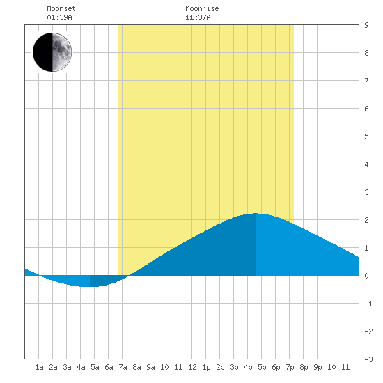 Bay Waveland Yacht Club tide chart for Friday, April 4, 2025