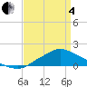 Bay Waveland Yacht Club tide chart for Friday, April 4, 2025