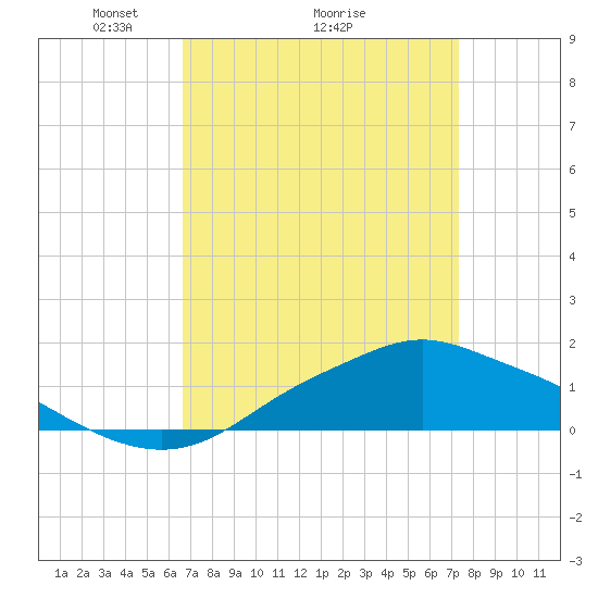 Bay Waveland Yacht Club tide chart for Saturday, April 5, 2025