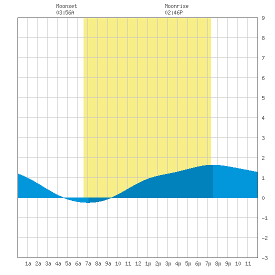 Bay Waveland Yacht Club tide chart for Monday, April 7, 2025