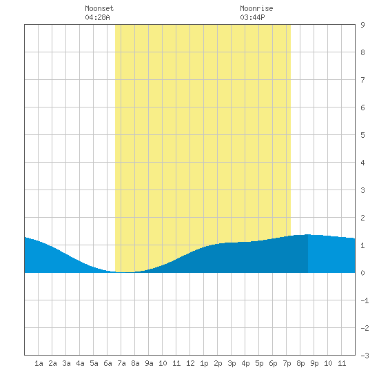 Bay Waveland Yacht Club tide chart for Tuesday, April 8, 2025