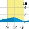 Bay Waveland Yacht Club tide chart for Saturday, May 10, 2025
