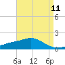 Bay Waveland Yacht Club tide chart for Sunday, May 11, 2025