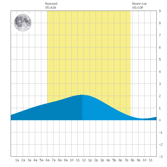 Bay Waveland Yacht Club tide chart for Monday, May 12, 2025