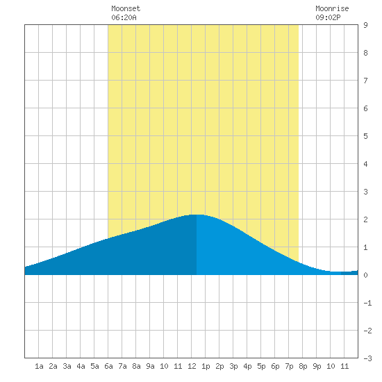 Bay Waveland Yacht Club tide chart for Tuesday, May 13, 2025