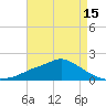 Bay Waveland Yacht Club tide chart for Thursday, May 15, 2025