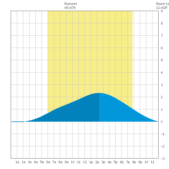 Bay Waveland Yacht Club tide chart for Friday, May 16, 2025