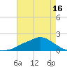 Bay Waveland Yacht Club tide chart for Friday, May 16, 2025