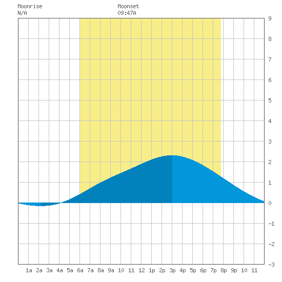 Bay Waveland Yacht Club tide chart for Saturday, May 17, 2025
