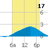 Bay Waveland Yacht Club tide chart for Saturday, May 17, 2025