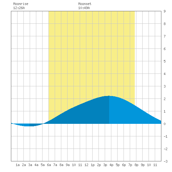 Bay Waveland Yacht Club tide chart for Sunday, May 18, 2025