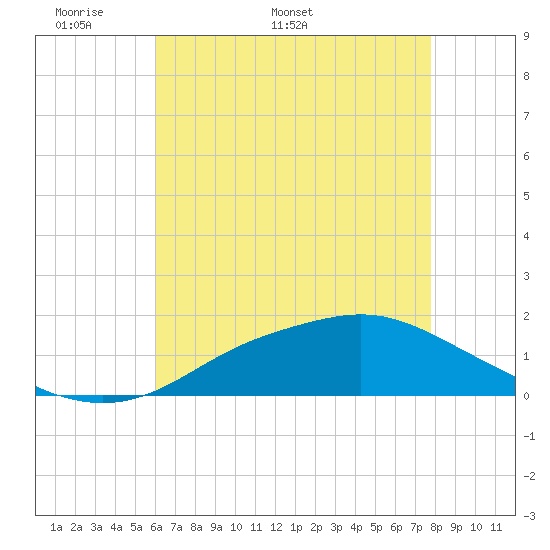Bay Waveland Yacht Club tide chart for Monday, May 19, 2025