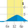 Bay Waveland Yacht Club tide chart for Thursday, May 1, 2025