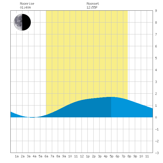 Bay Waveland Yacht Club tide chart for Tuesday, May 20, 2025