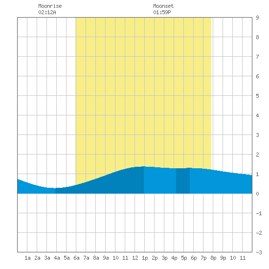 Bay Waveland Yacht Club tide chart for Wednesday, May 21, 2025