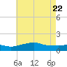 Bay Waveland Yacht Club tide chart for Thursday, May 22, 2025