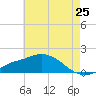 Bay Waveland Yacht Club tide chart for Sunday, May 25, 2025