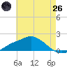 Bay Waveland Yacht Club tide chart for Monday, May 26, 2025