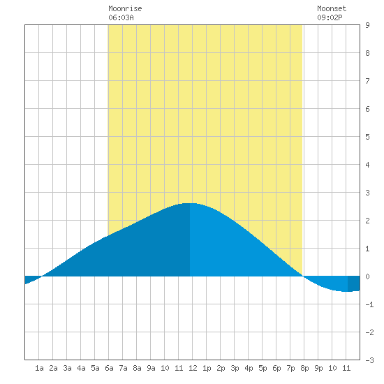 Bay Waveland Yacht Club tide chart for Tuesday, May 27, 2025