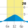 Bay Waveland Yacht Club tide chart for Wednesday, May 28, 2025