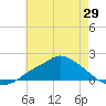 Bay Waveland Yacht Club tide chart for Thursday, May 29, 2025